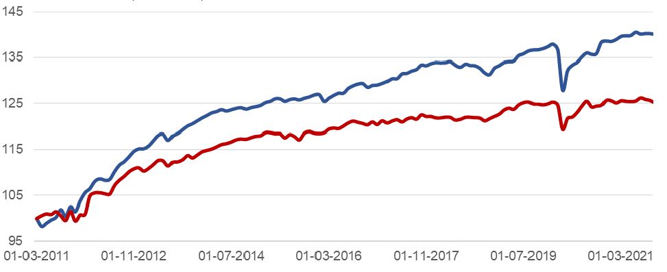 Obligationsgraf